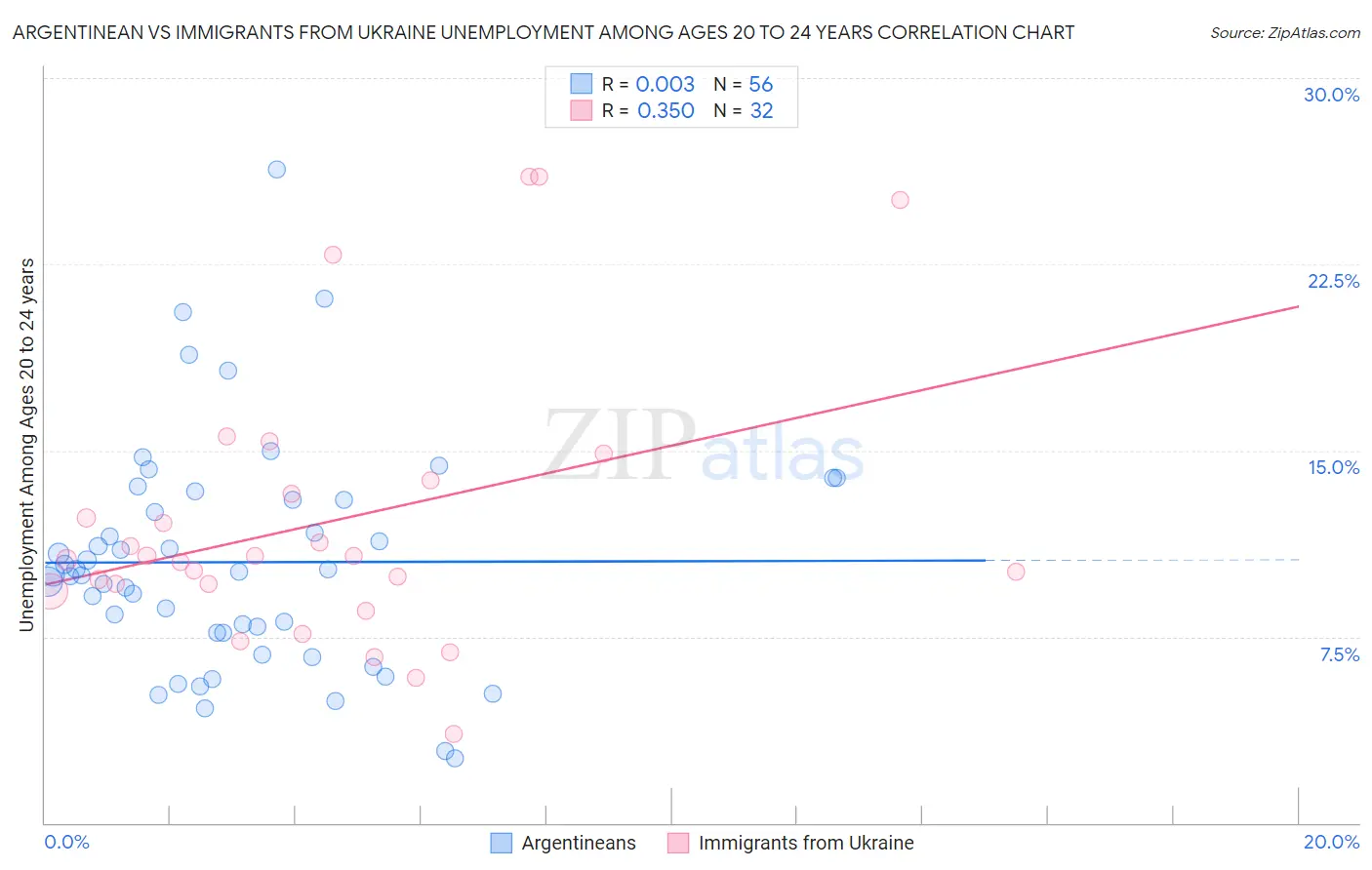 Argentinean vs Immigrants from Ukraine Unemployment Among Ages 20 to 24 years
