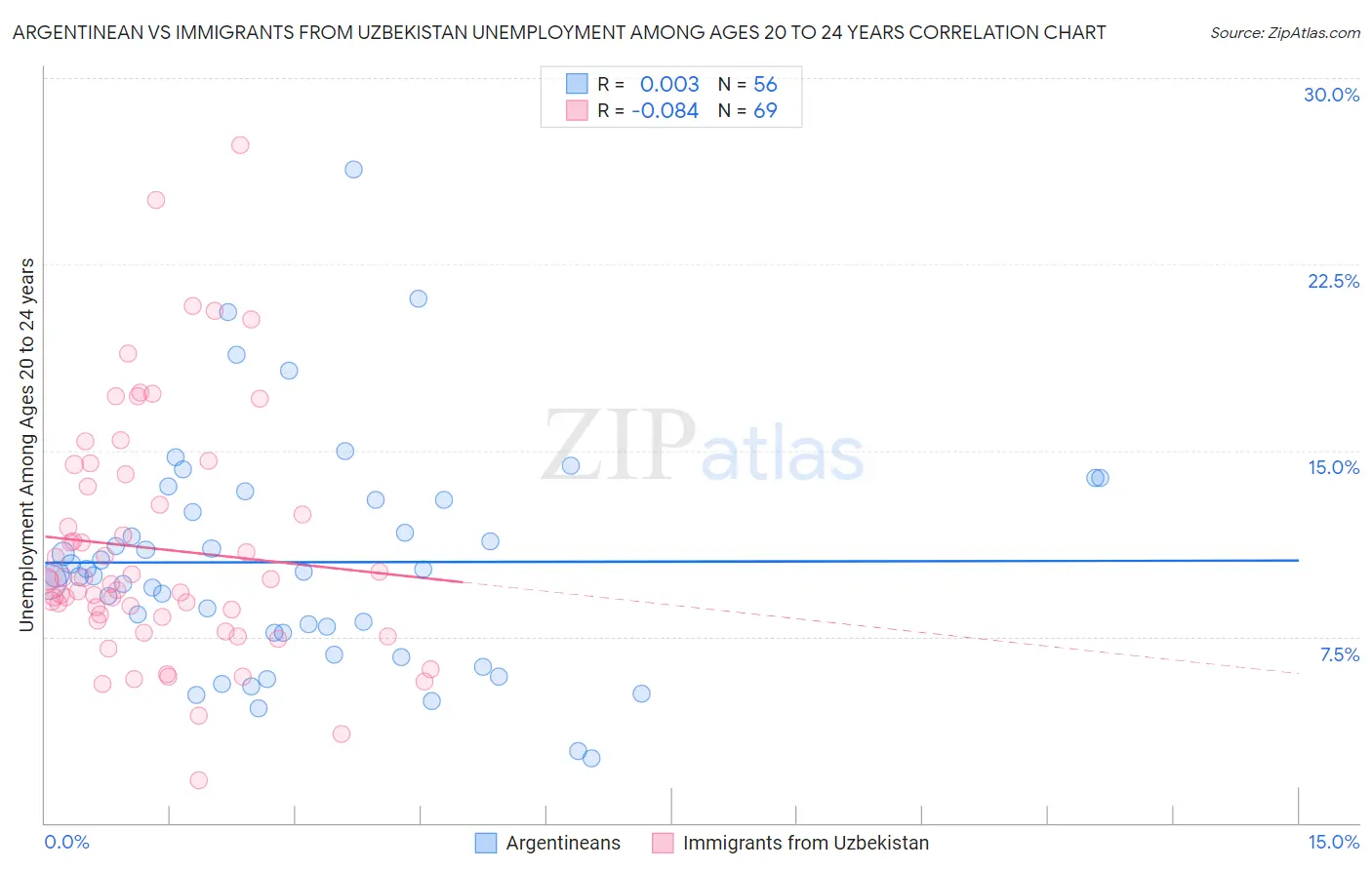 Argentinean vs Immigrants from Uzbekistan Unemployment Among Ages 20 to 24 years