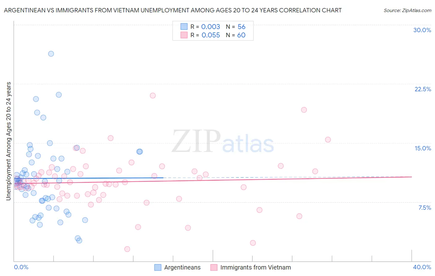 Argentinean vs Immigrants from Vietnam Unemployment Among Ages 20 to 24 years