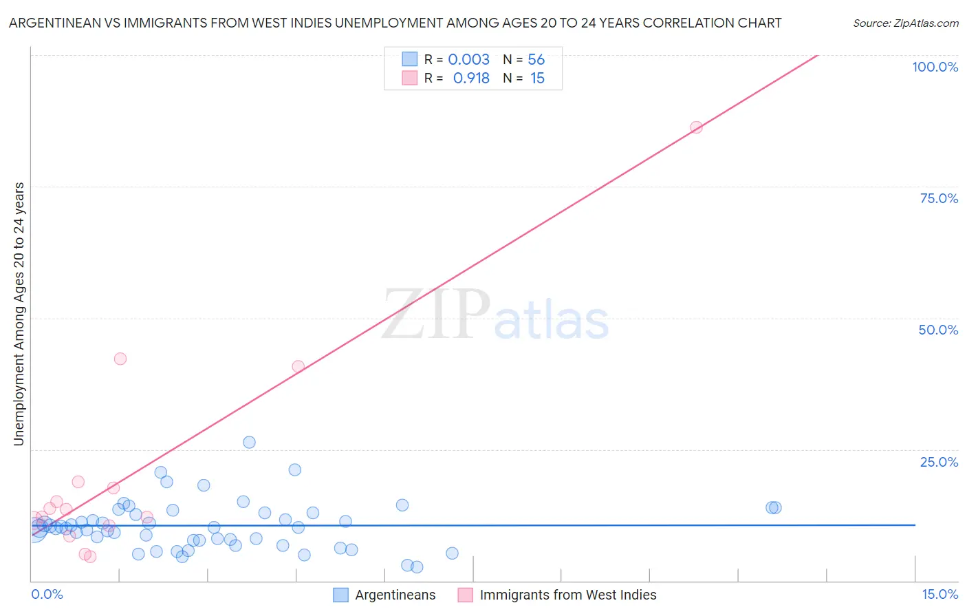 Argentinean vs Immigrants from West Indies Unemployment Among Ages 20 to 24 years