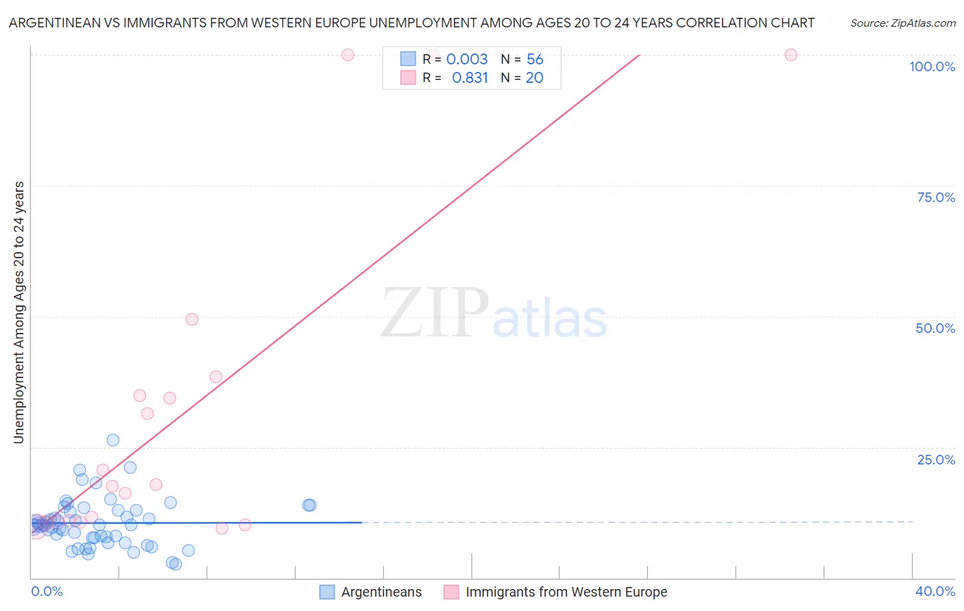 Argentinean vs Immigrants from Western Europe Unemployment Among Ages 20 to 24 years