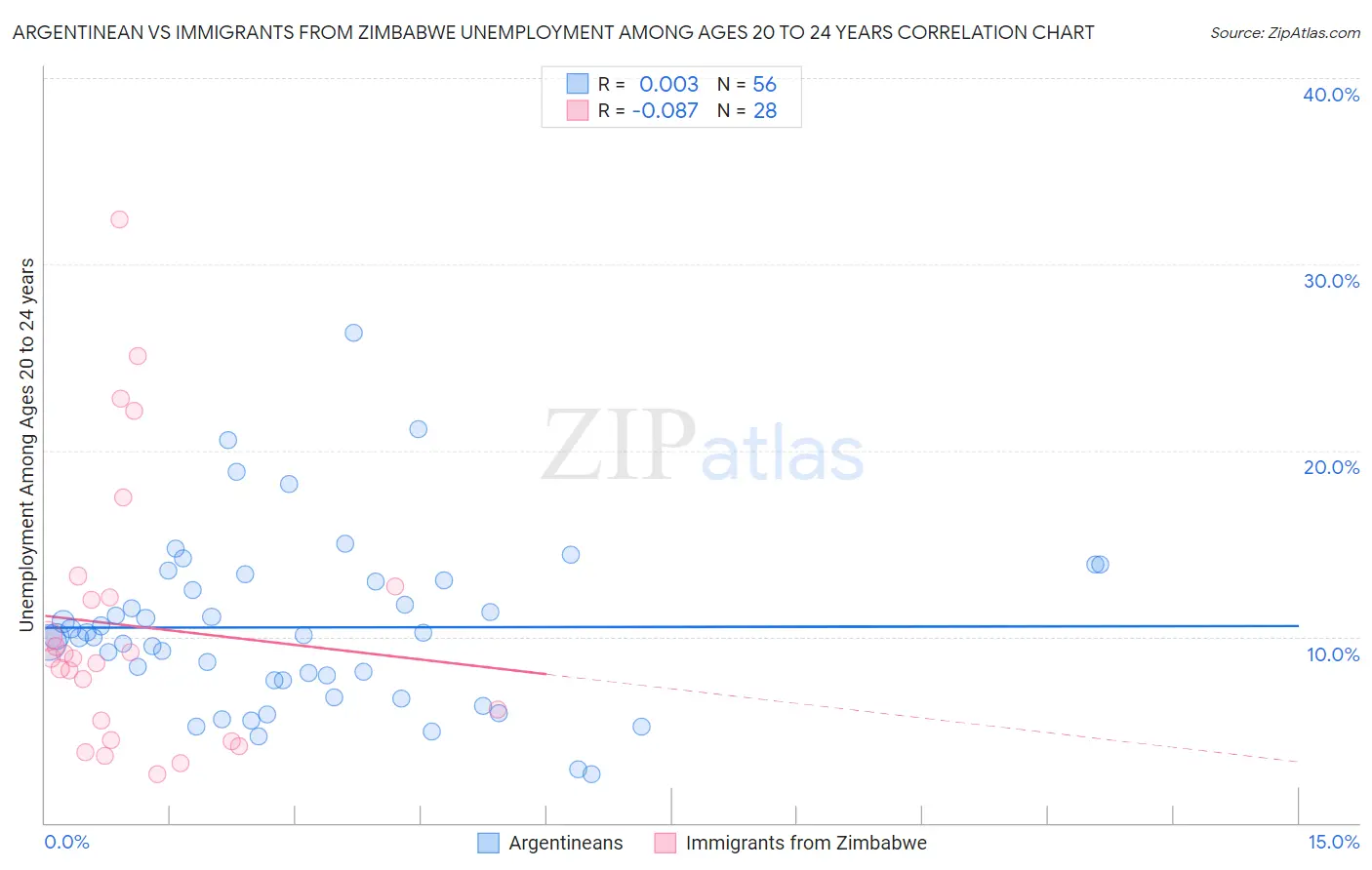 Argentinean vs Immigrants from Zimbabwe Unemployment Among Ages 20 to 24 years