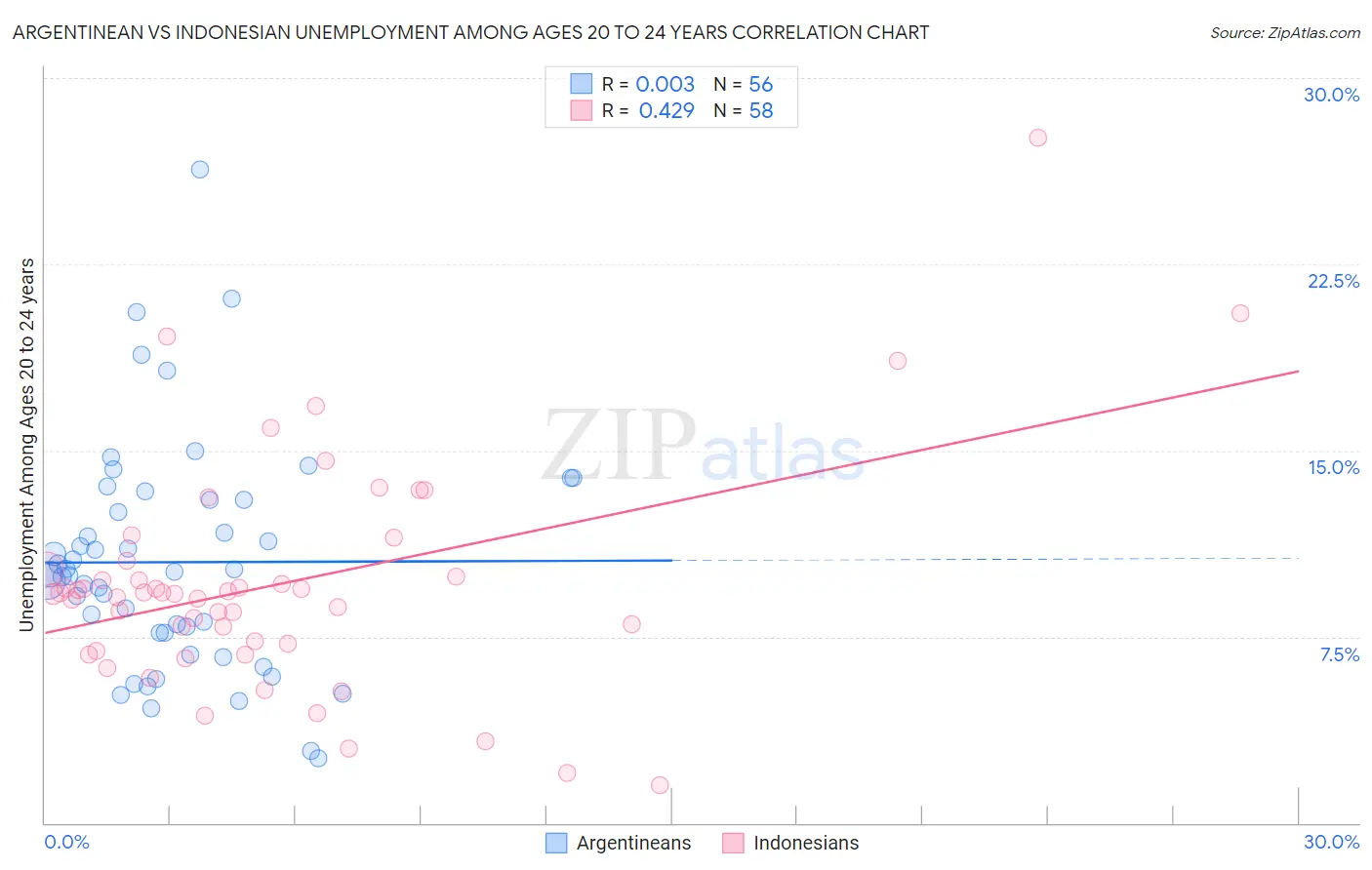 Argentinean vs Indonesian Unemployment Among Ages 20 to 24 years