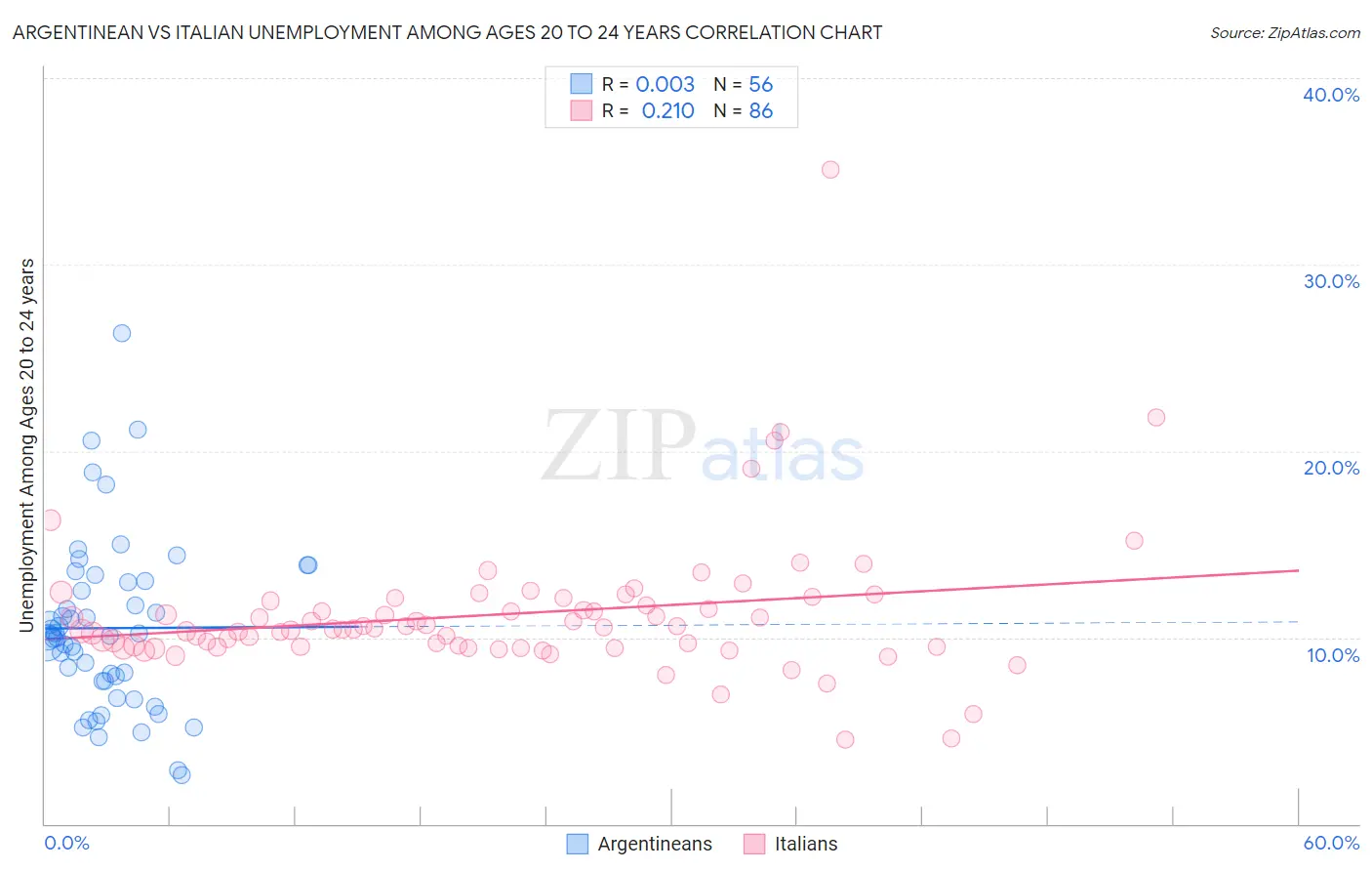 Argentinean vs Italian Unemployment Among Ages 20 to 24 years