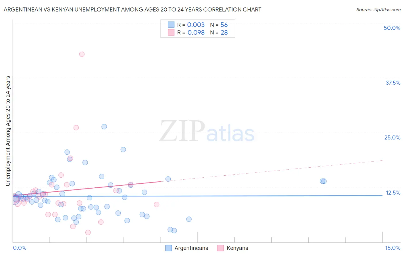 Argentinean vs Kenyan Unemployment Among Ages 20 to 24 years