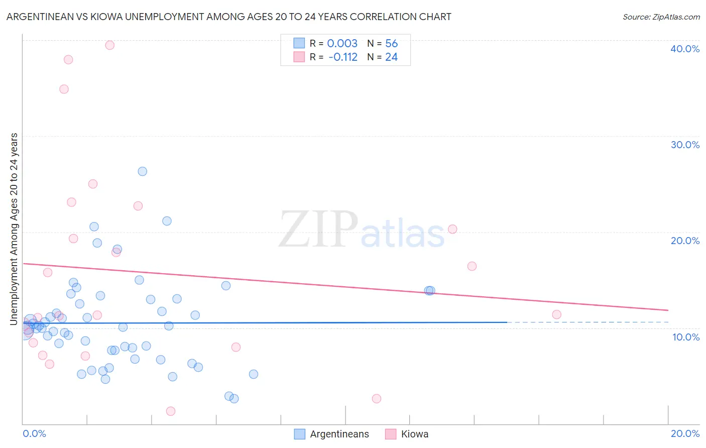 Argentinean vs Kiowa Unemployment Among Ages 20 to 24 years