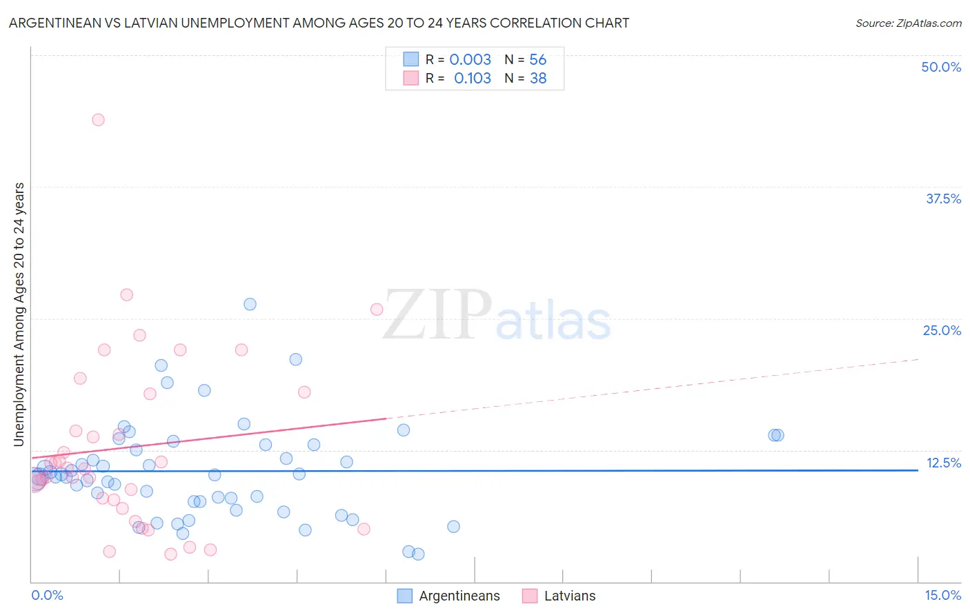 Argentinean vs Latvian Unemployment Among Ages 20 to 24 years