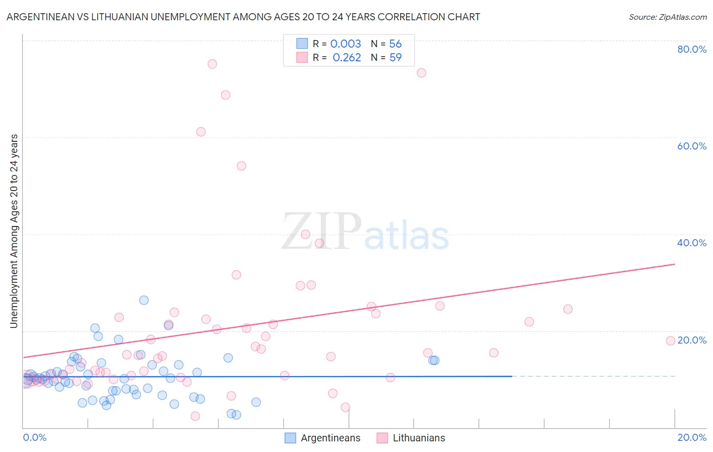 Argentinean vs Lithuanian Unemployment Among Ages 20 to 24 years