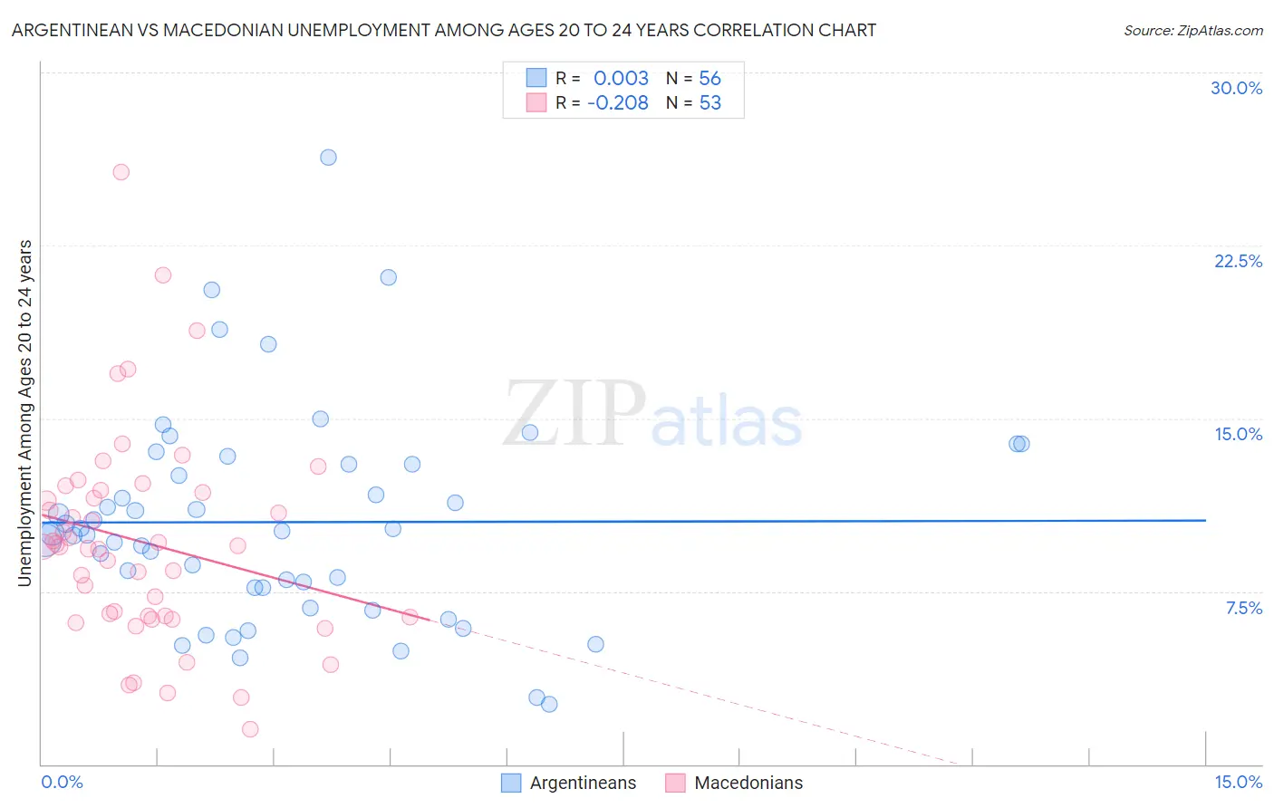 Argentinean vs Macedonian Unemployment Among Ages 20 to 24 years