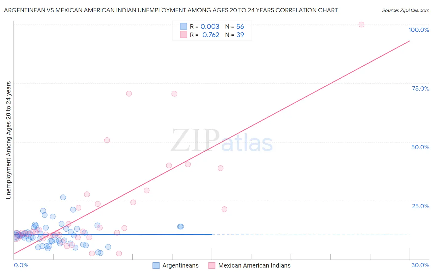 Argentinean vs Mexican American Indian Unemployment Among Ages 20 to 24 years