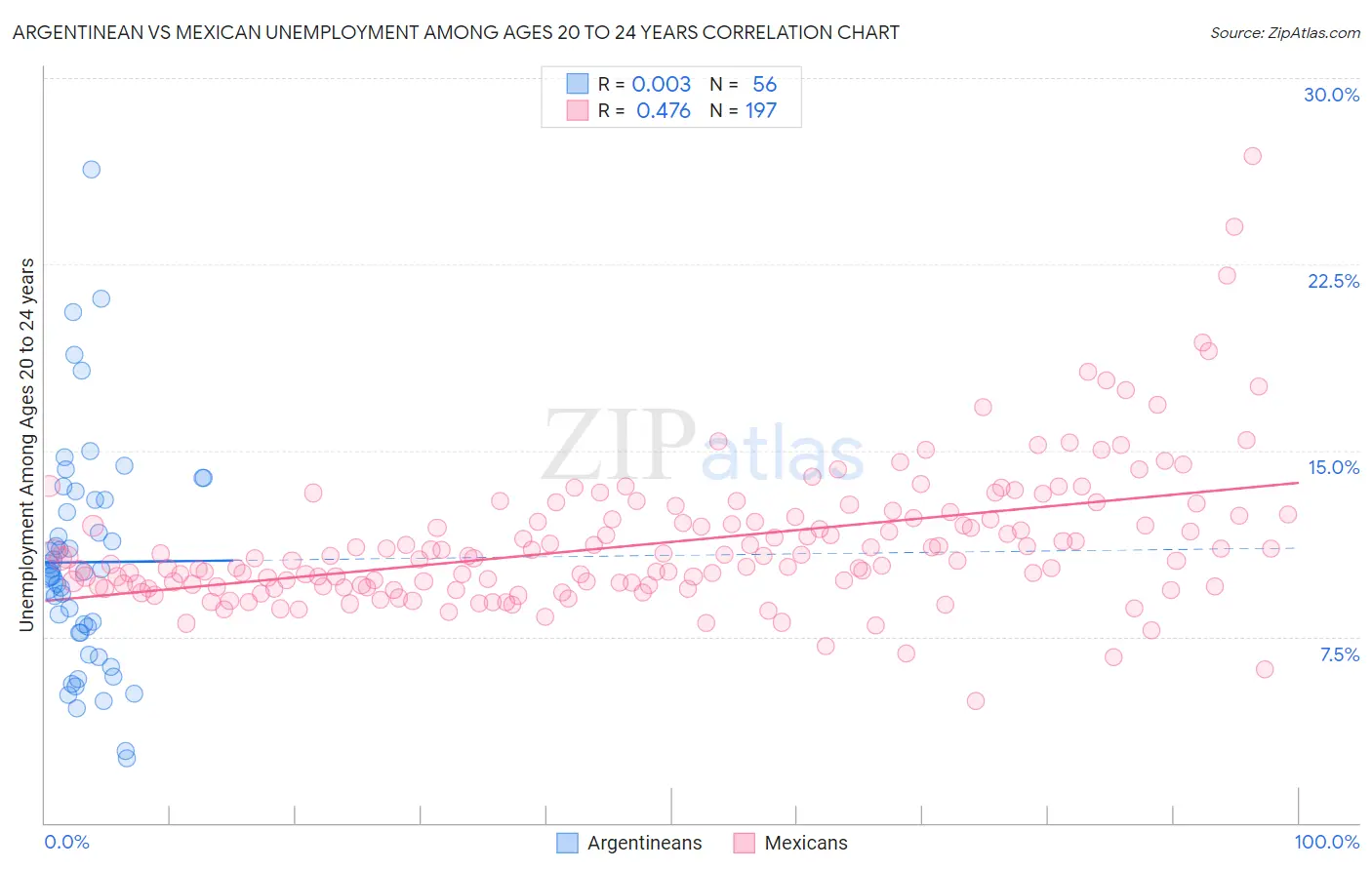 Argentinean vs Mexican Unemployment Among Ages 20 to 24 years