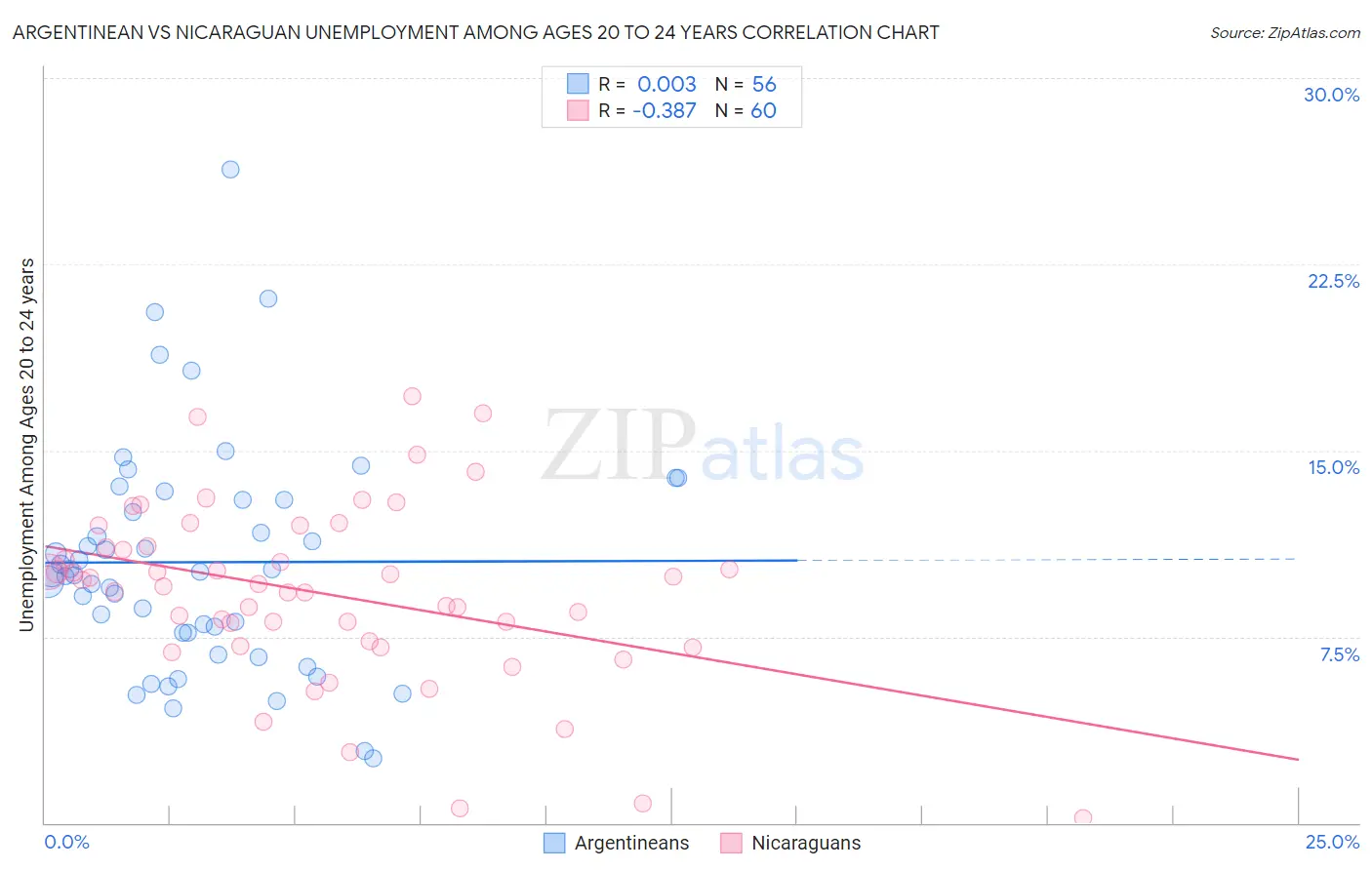 Argentinean vs Nicaraguan Unemployment Among Ages 20 to 24 years