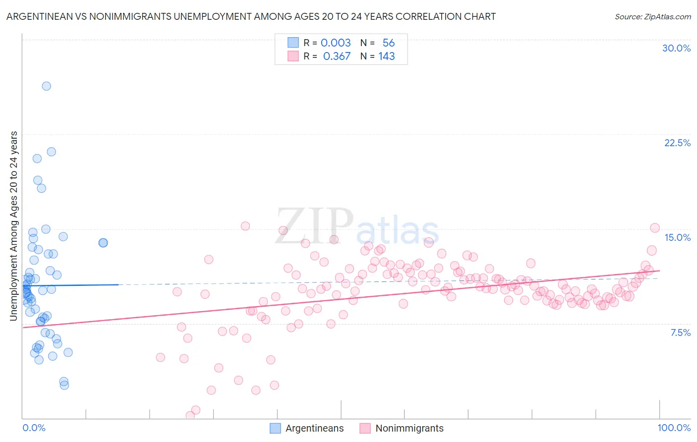 Argentinean vs Nonimmigrants Unemployment Among Ages 20 to 24 years
