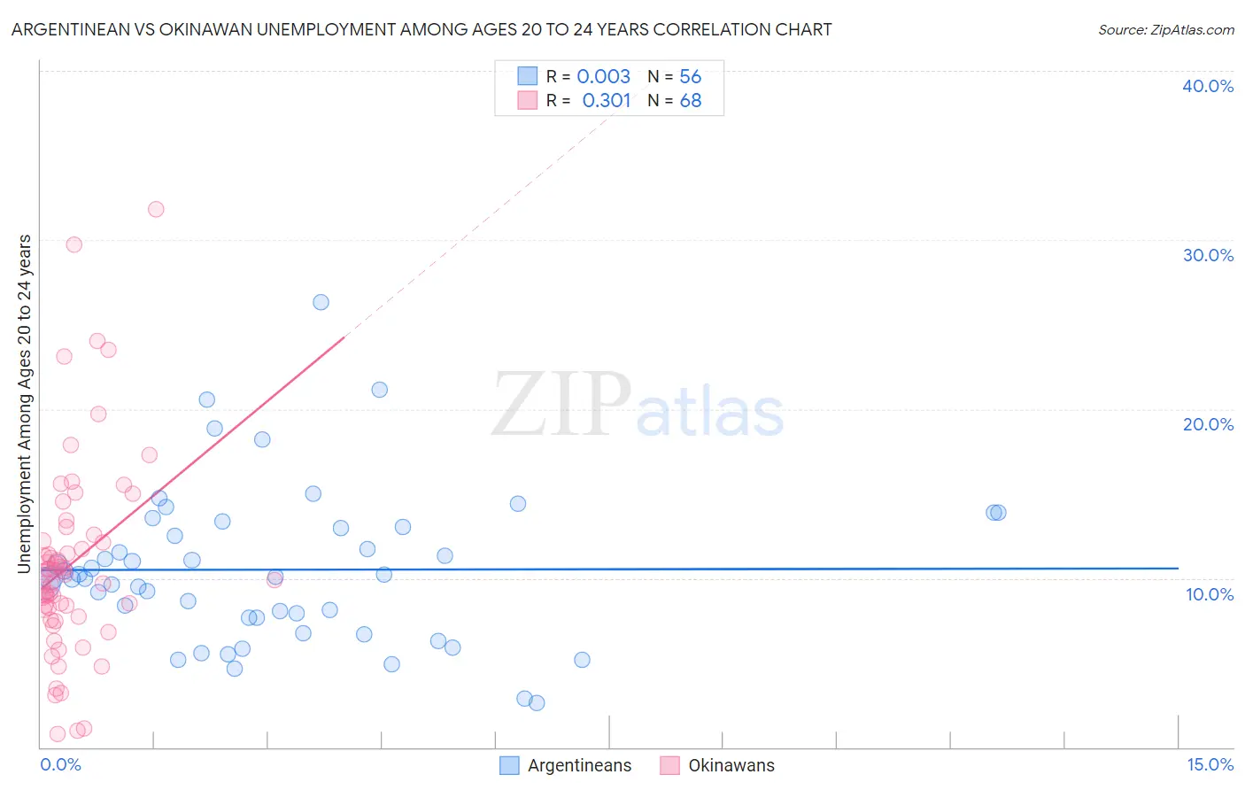 Argentinean vs Okinawan Unemployment Among Ages 20 to 24 years