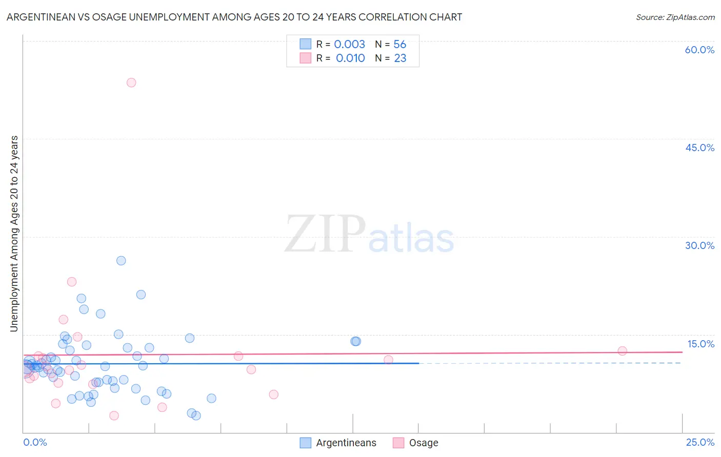 Argentinean vs Osage Unemployment Among Ages 20 to 24 years