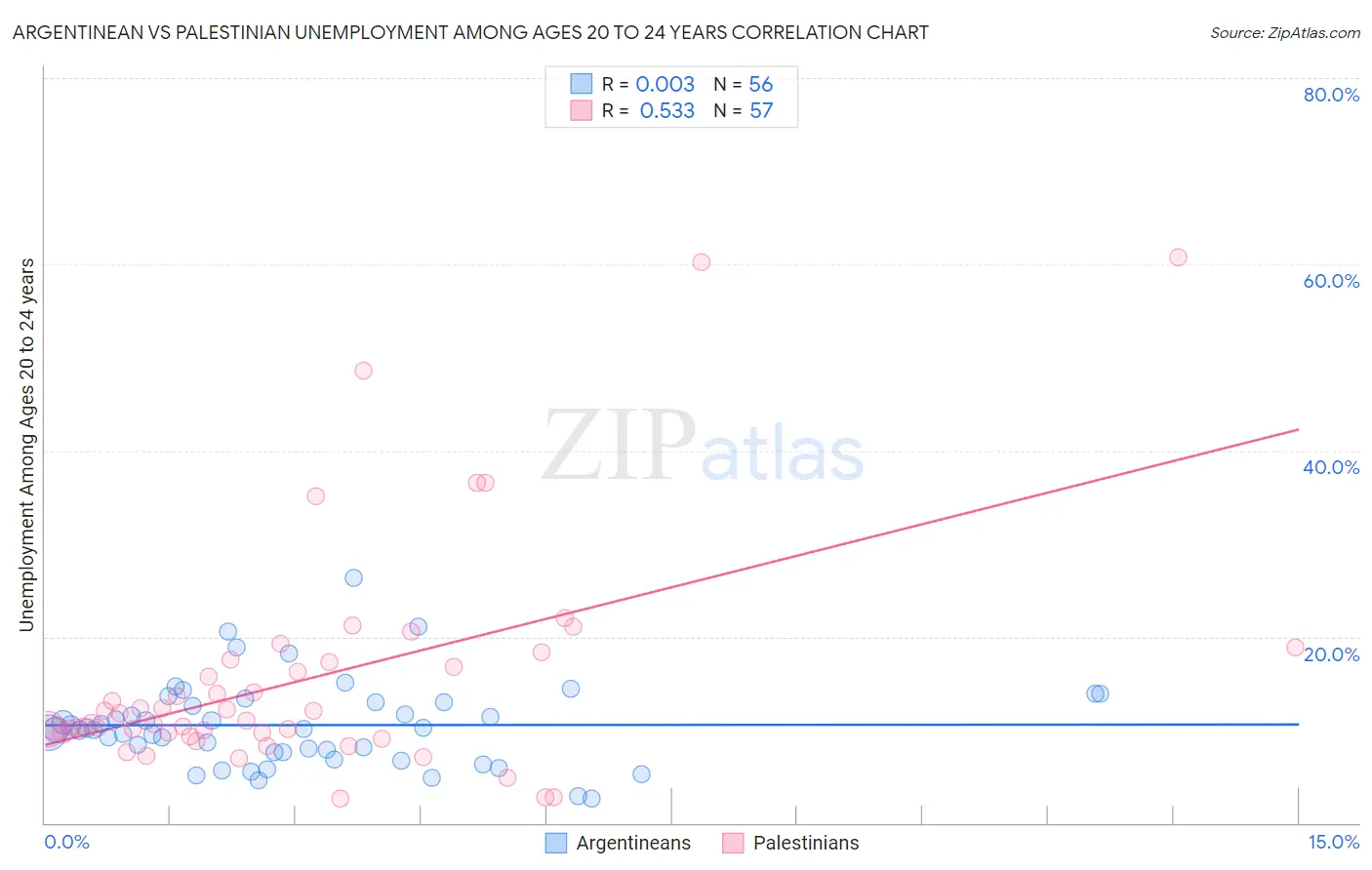 Argentinean vs Palestinian Unemployment Among Ages 20 to 24 years