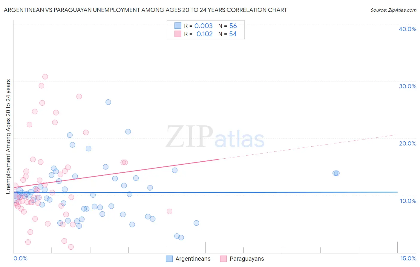 Argentinean vs Paraguayan Unemployment Among Ages 20 to 24 years