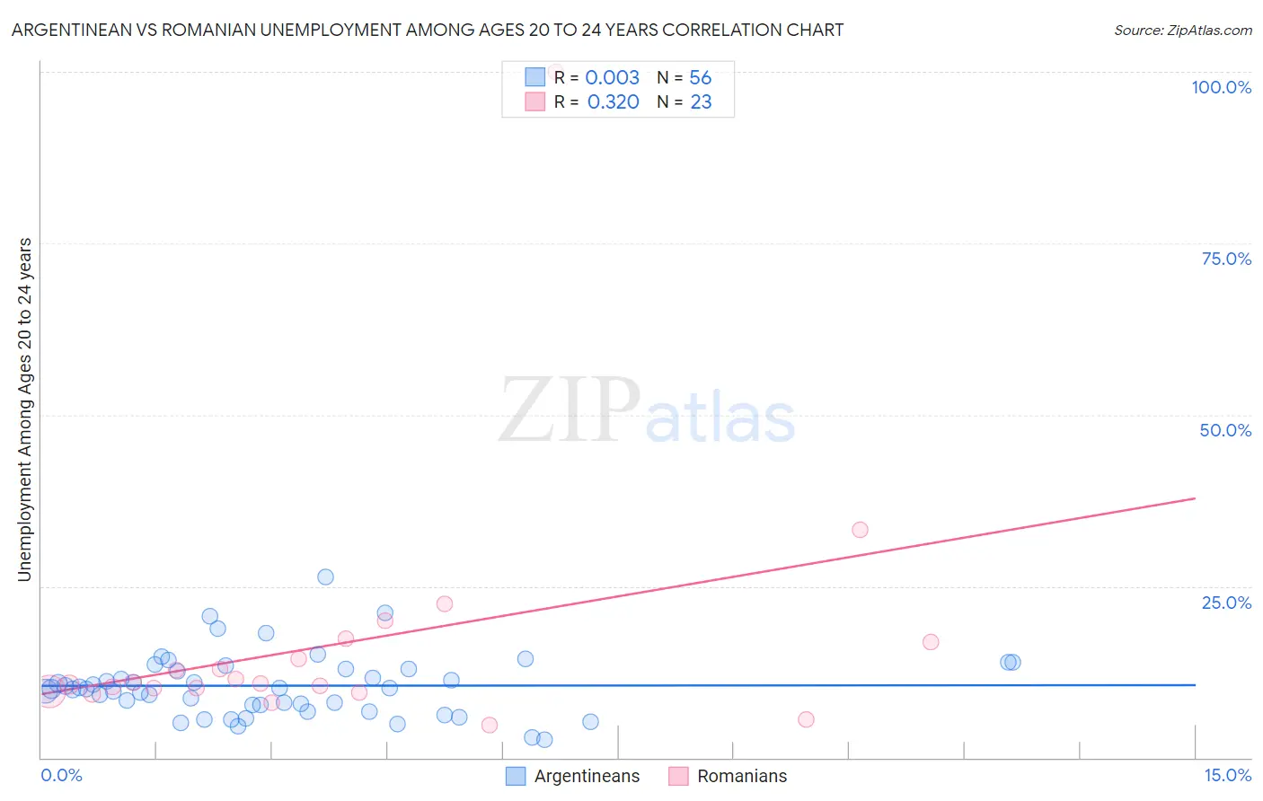Argentinean vs Romanian Unemployment Among Ages 20 to 24 years