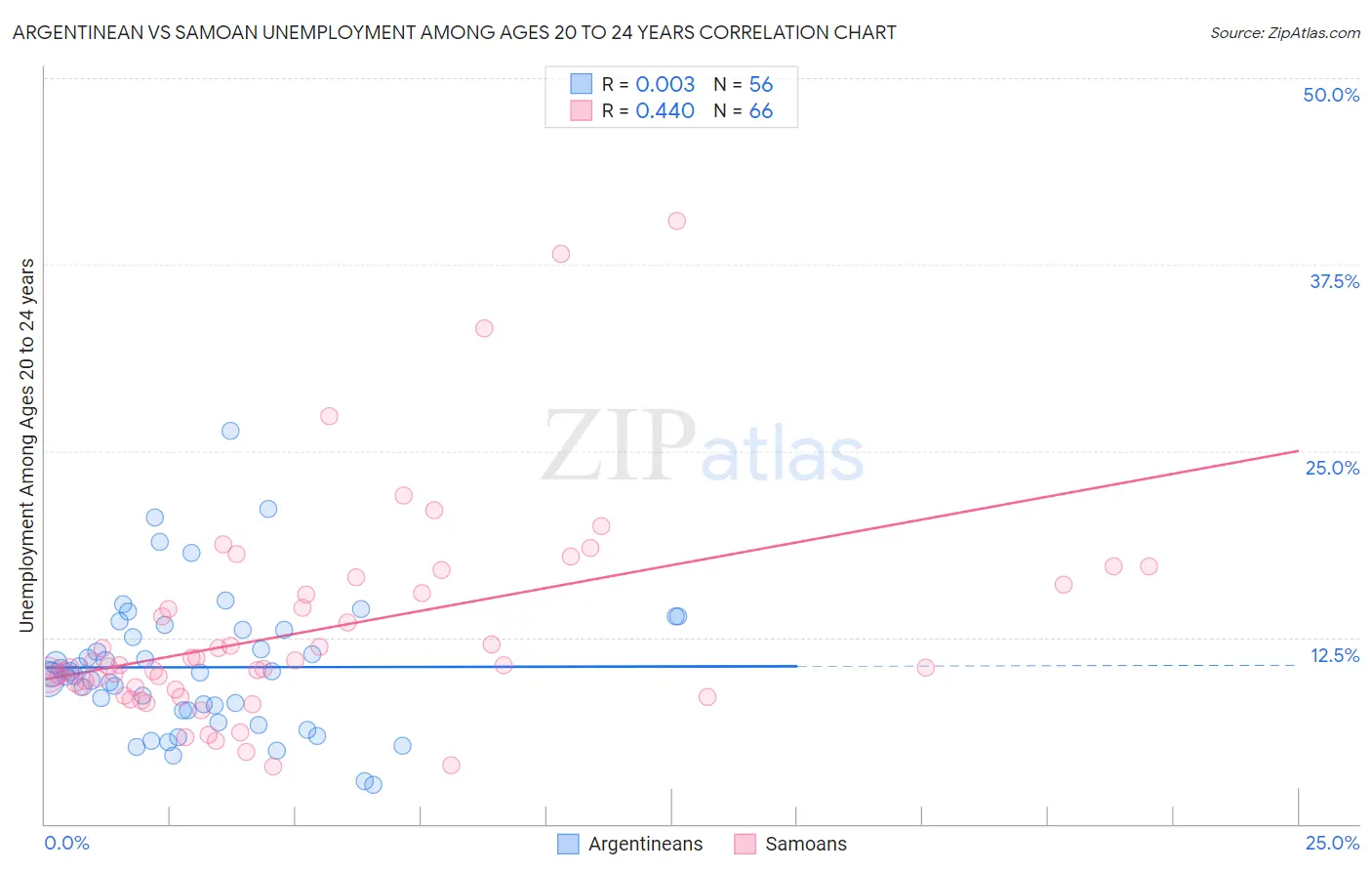 Argentinean vs Samoan Unemployment Among Ages 20 to 24 years