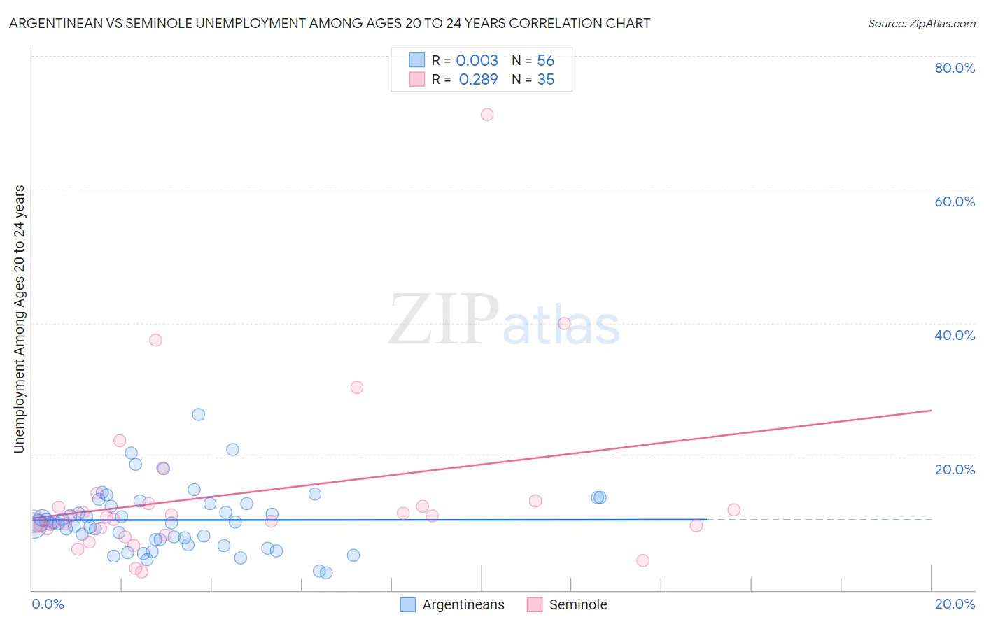 Argentinean vs Seminole Unemployment Among Ages 20 to 24 years
