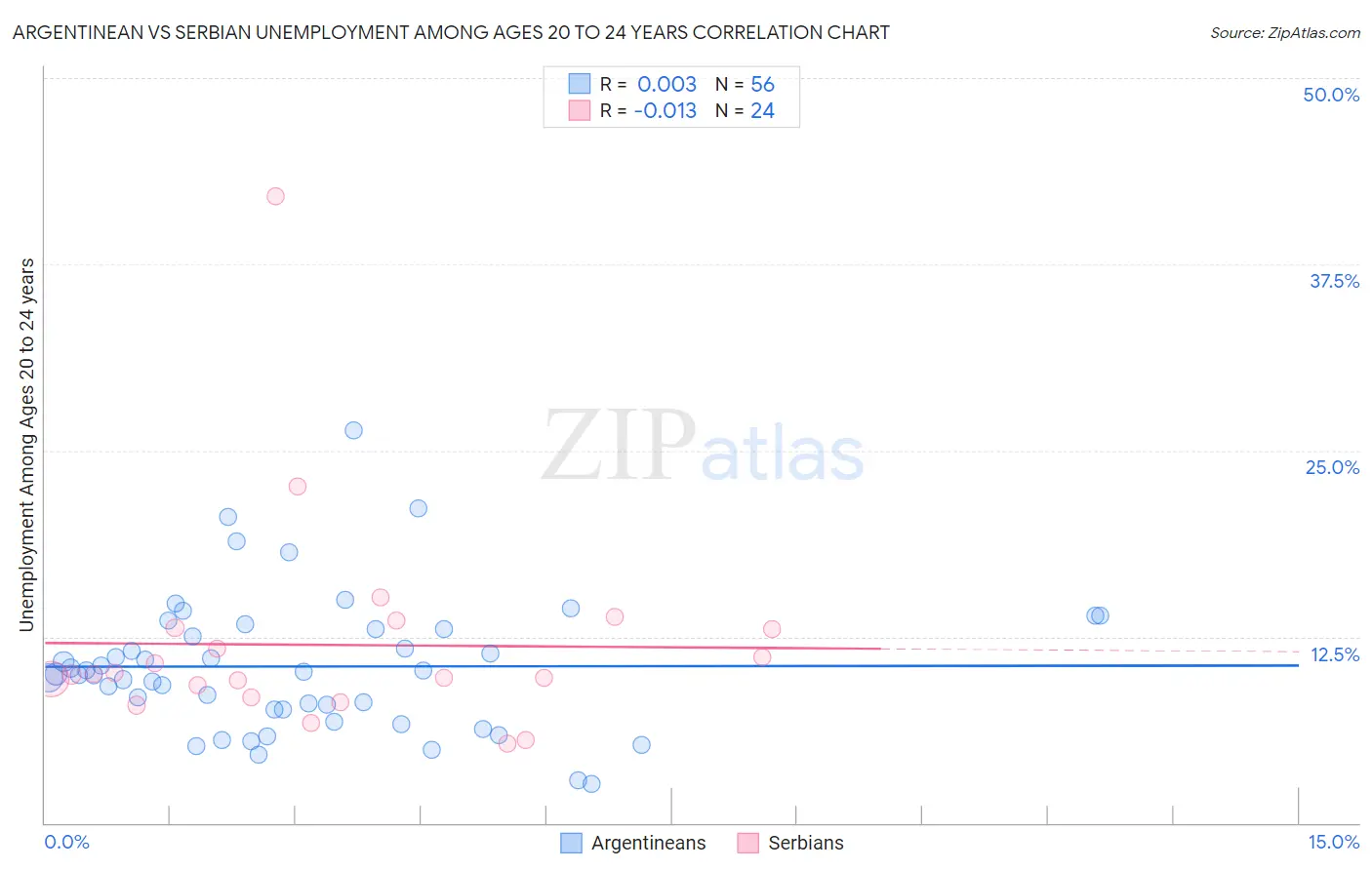 Argentinean vs Serbian Unemployment Among Ages 20 to 24 years
