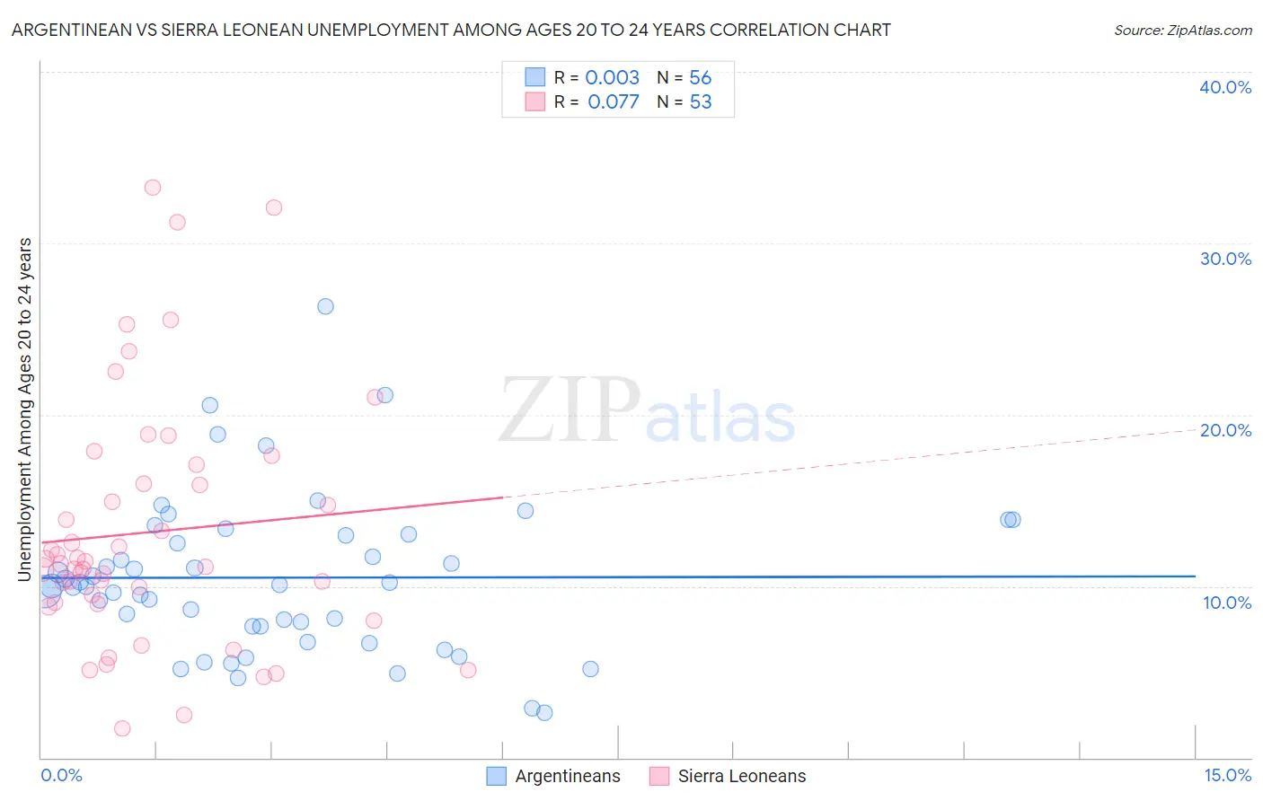Argentinean vs Sierra Leonean Unemployment Among Ages 20 to 24 years