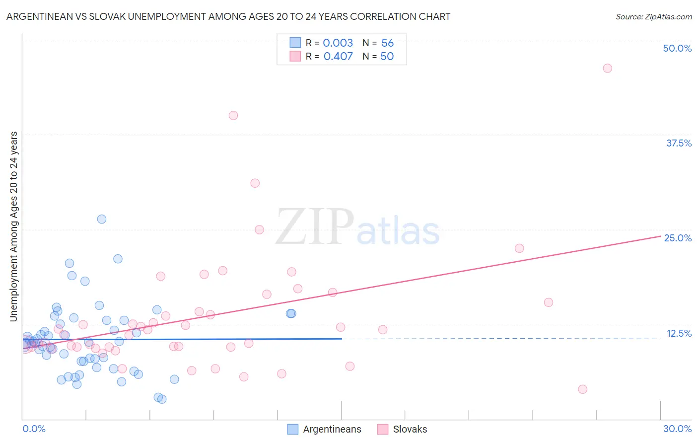 Argentinean vs Slovak Unemployment Among Ages 20 to 24 years