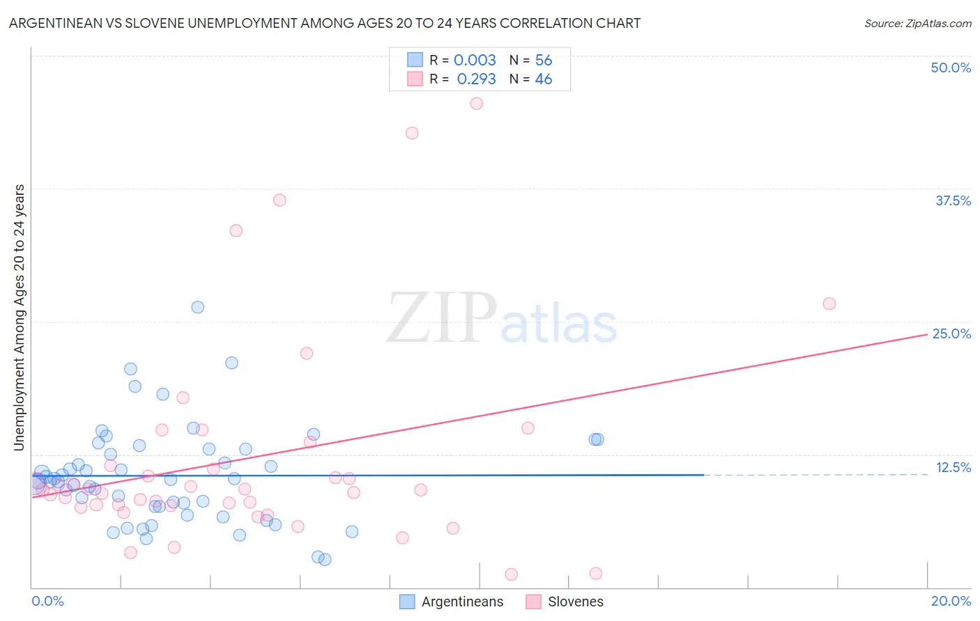 Argentinean vs Slovene Unemployment Among Ages 20 to 24 years