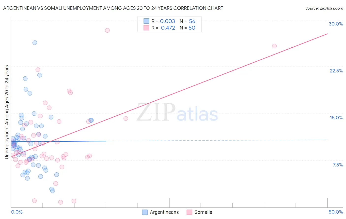 Argentinean vs Somali Unemployment Among Ages 20 to 24 years