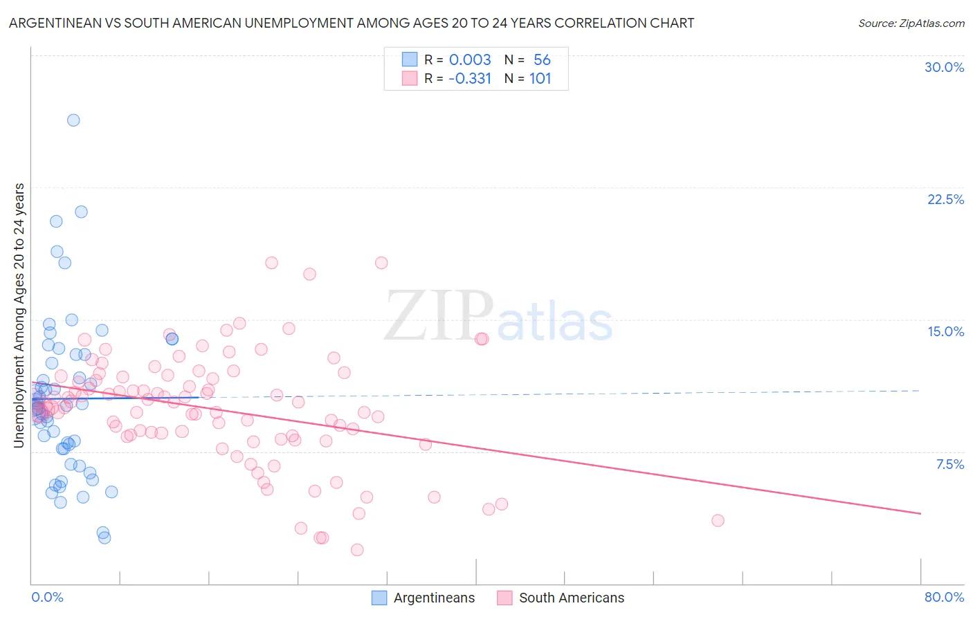 Argentinean vs South American Unemployment Among Ages 20 to 24 years