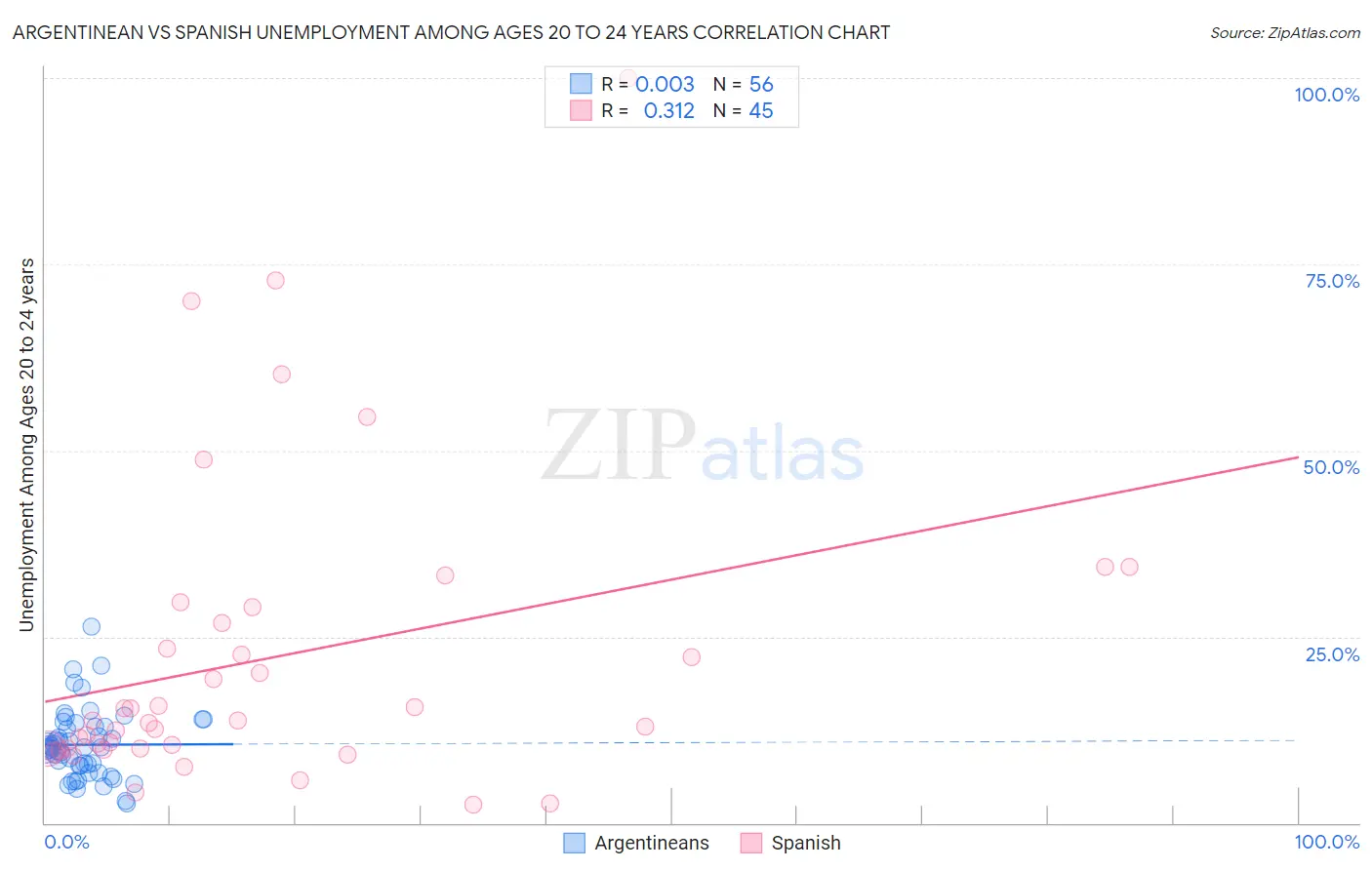 Argentinean vs Spanish Unemployment Among Ages 20 to 24 years