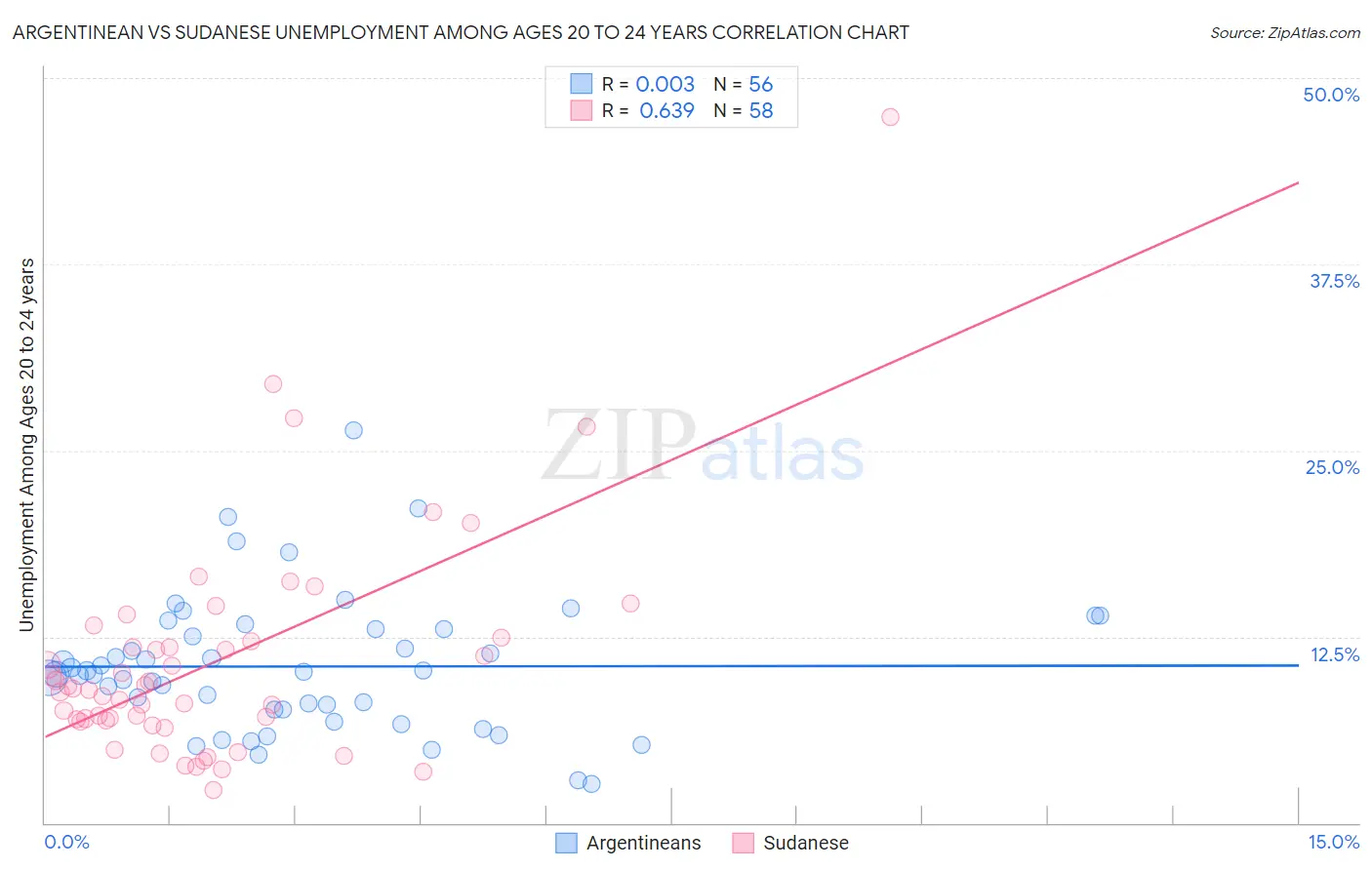 Argentinean vs Sudanese Unemployment Among Ages 20 to 24 years