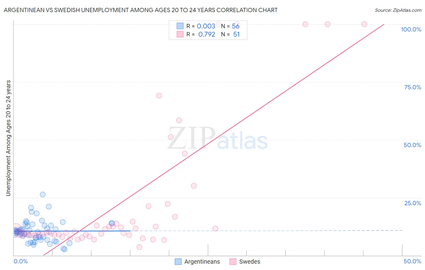 Argentinean vs Swedish Unemployment Among Ages 20 to 24 years