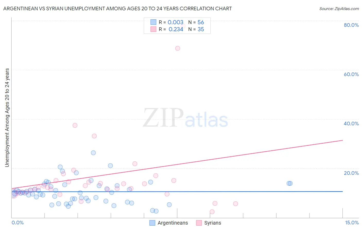 Argentinean vs Syrian Unemployment Among Ages 20 to 24 years