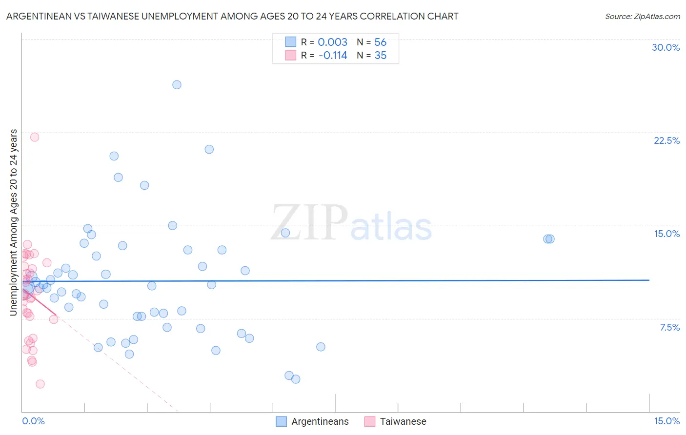 Argentinean vs Taiwanese Unemployment Among Ages 20 to 24 years