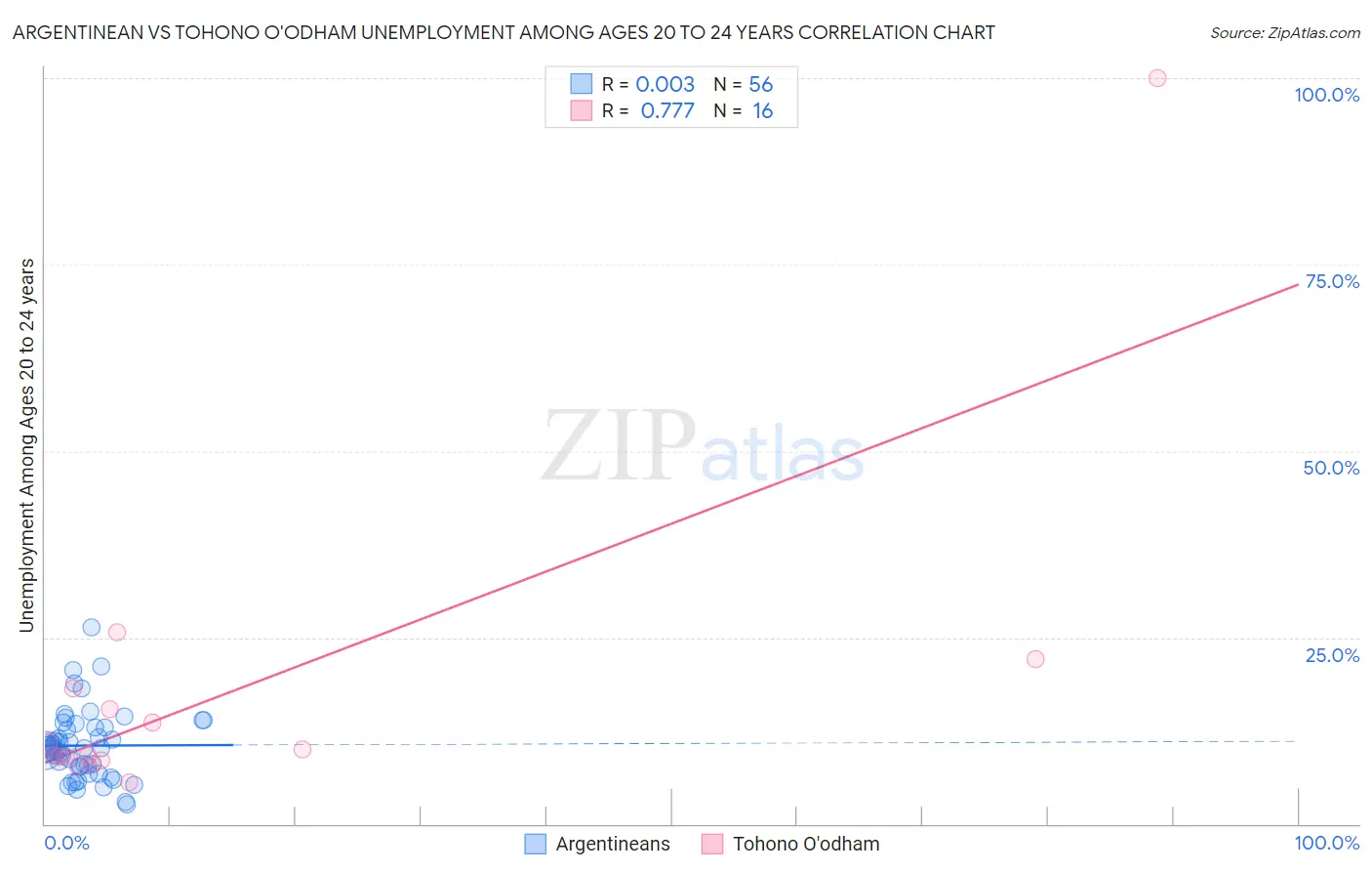 Argentinean vs Tohono O'odham Unemployment Among Ages 20 to 24 years