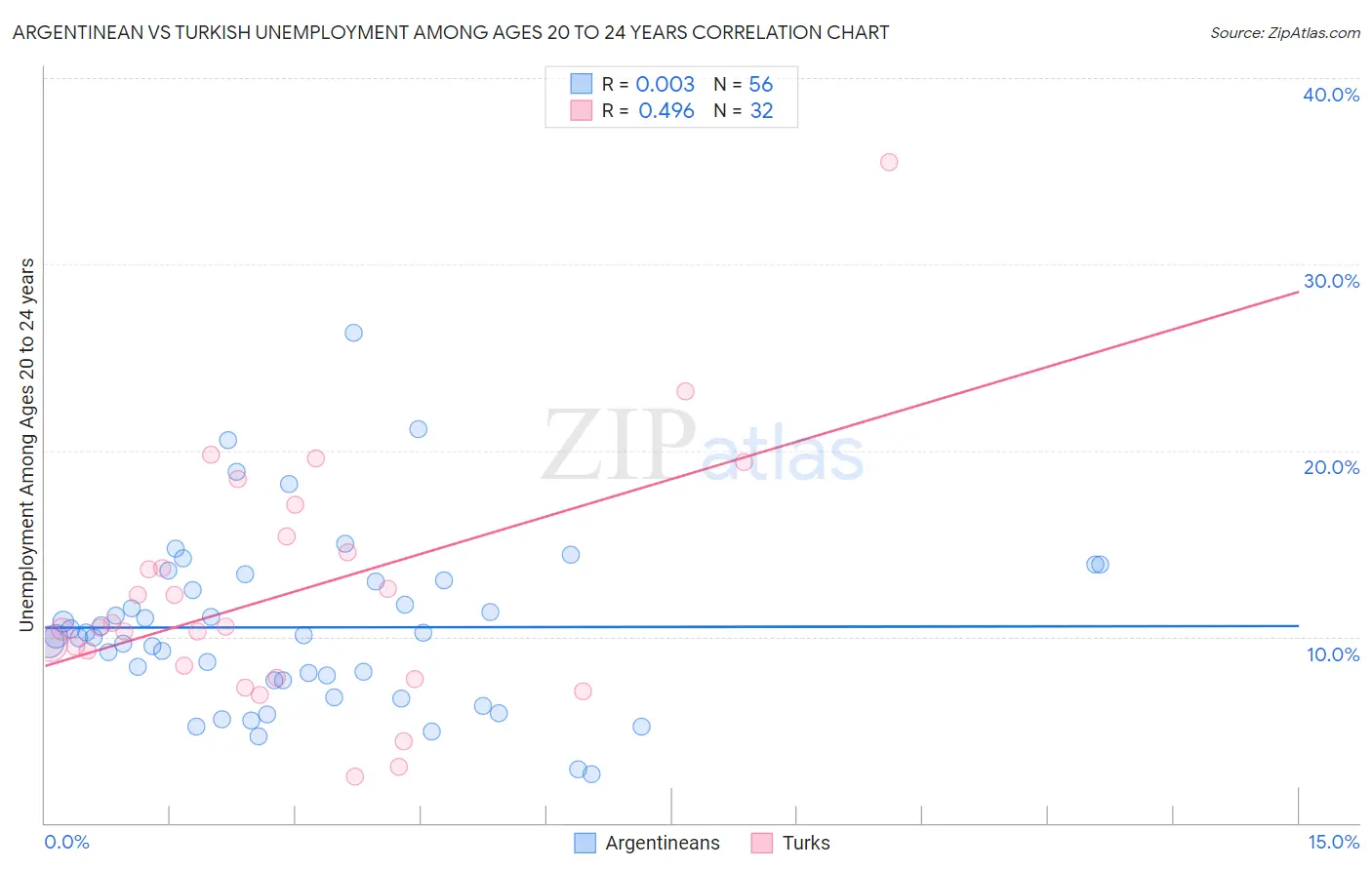 Argentinean vs Turkish Unemployment Among Ages 20 to 24 years