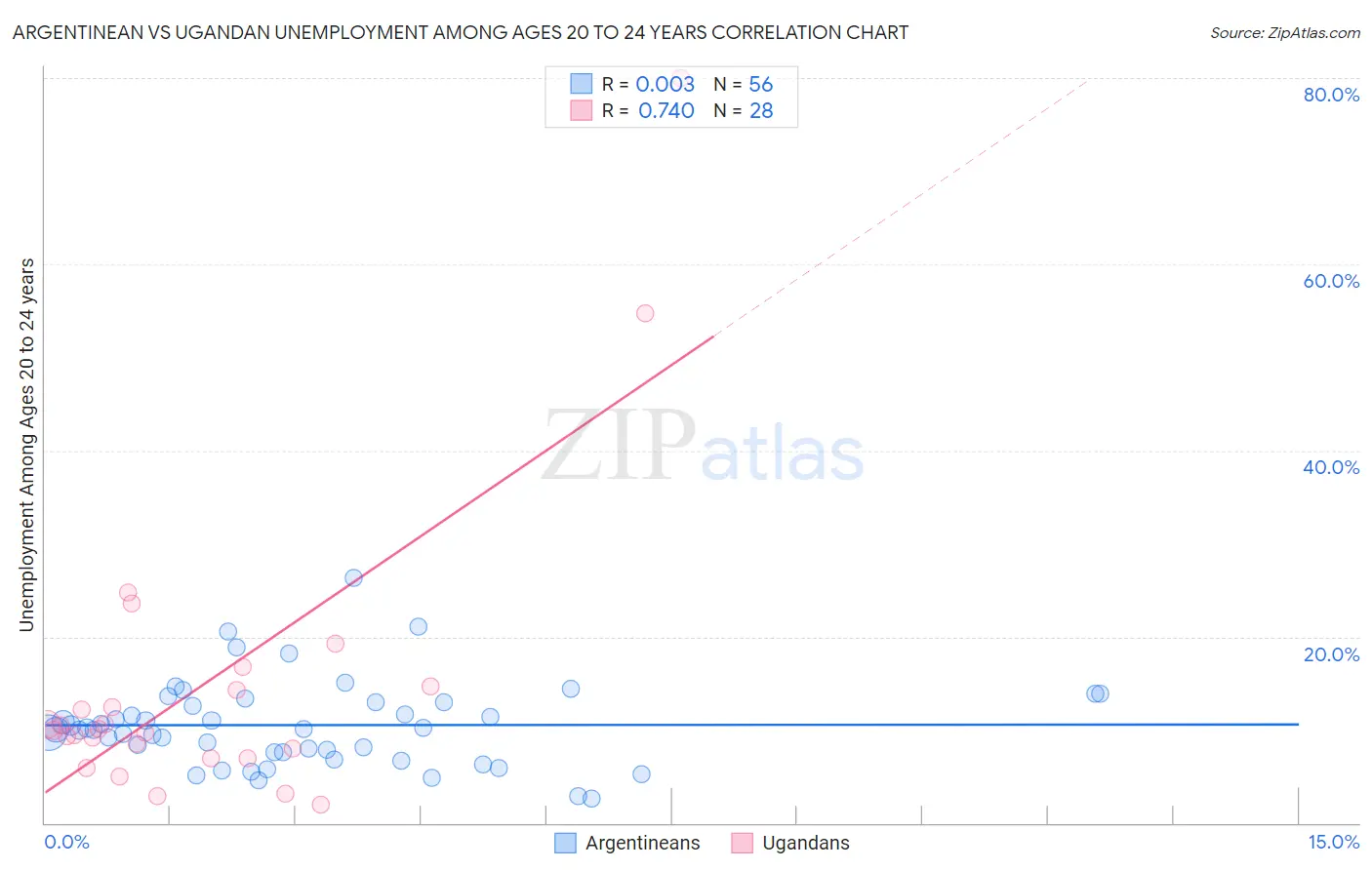 Argentinean vs Ugandan Unemployment Among Ages 20 to 24 years