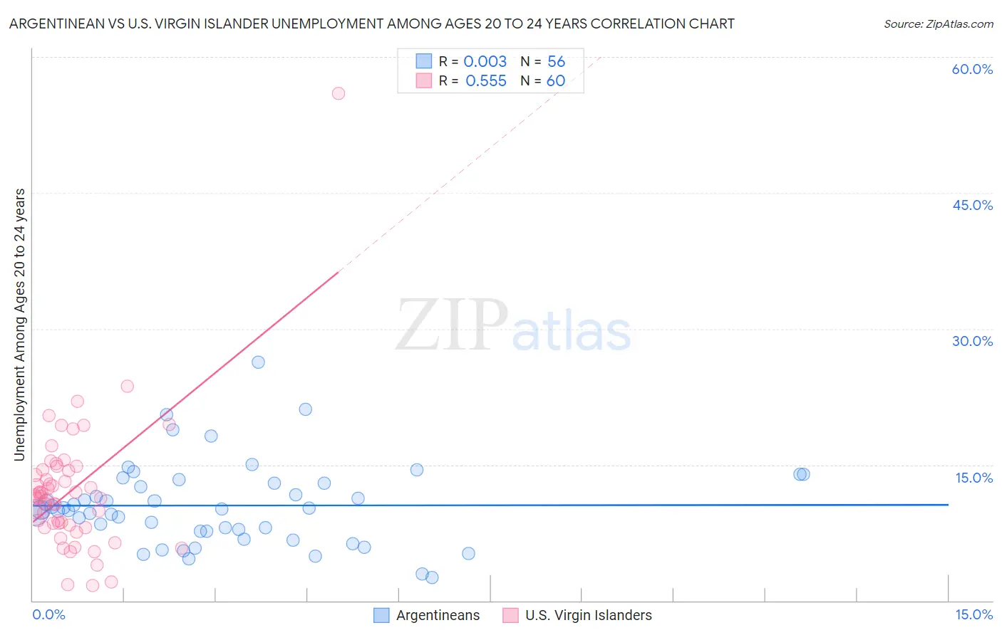 Argentinean vs U.S. Virgin Islander Unemployment Among Ages 20 to 24 years