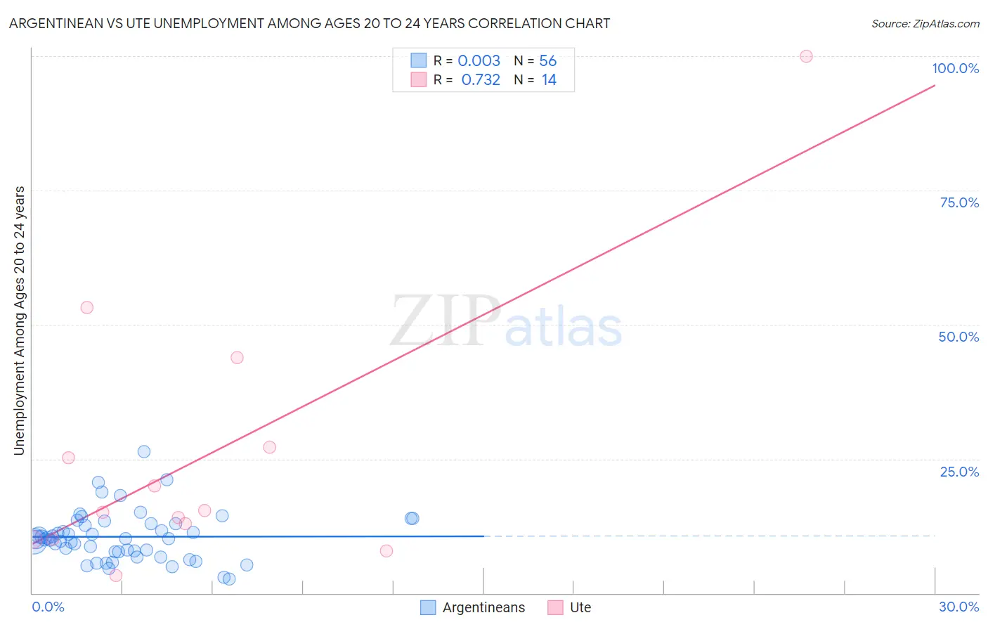 Argentinean vs Ute Unemployment Among Ages 20 to 24 years