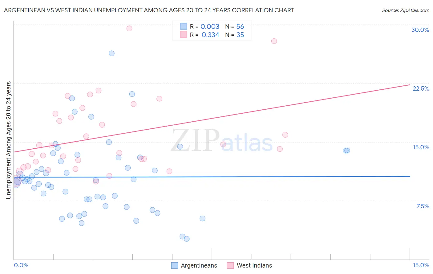 Argentinean vs West Indian Unemployment Among Ages 20 to 24 years