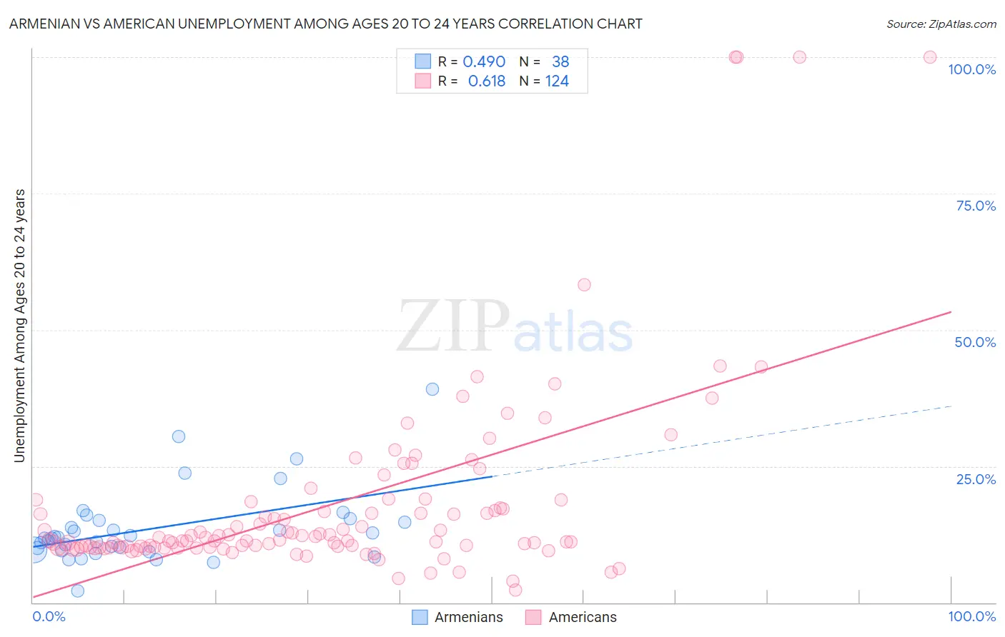 Armenian vs American Unemployment Among Ages 20 to 24 years