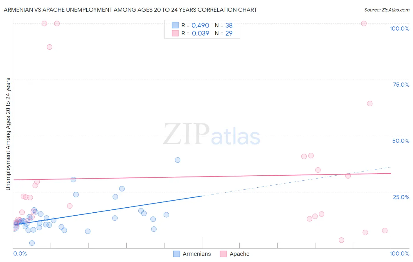 Armenian vs Apache Unemployment Among Ages 20 to 24 years