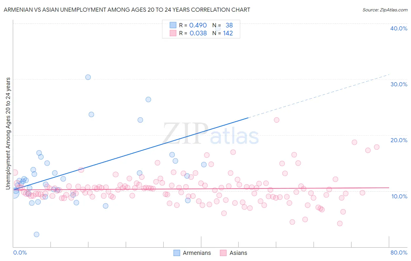 Armenian vs Asian Unemployment Among Ages 20 to 24 years