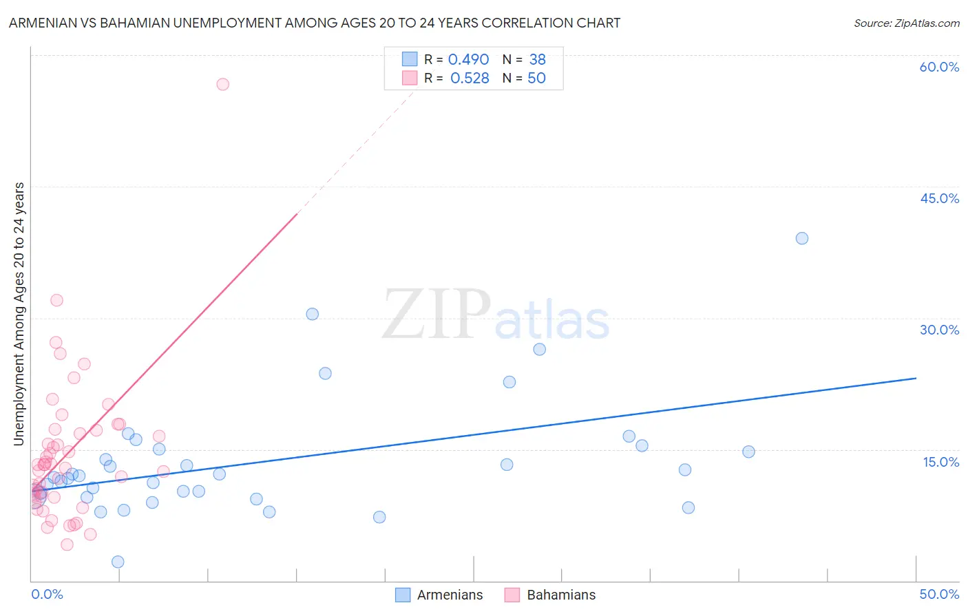 Armenian vs Bahamian Unemployment Among Ages 20 to 24 years