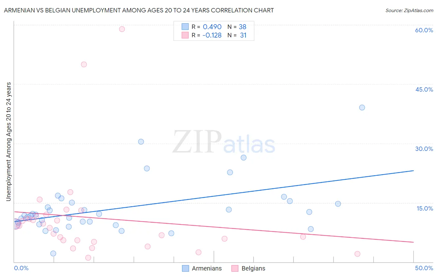 Armenian vs Belgian Unemployment Among Ages 20 to 24 years