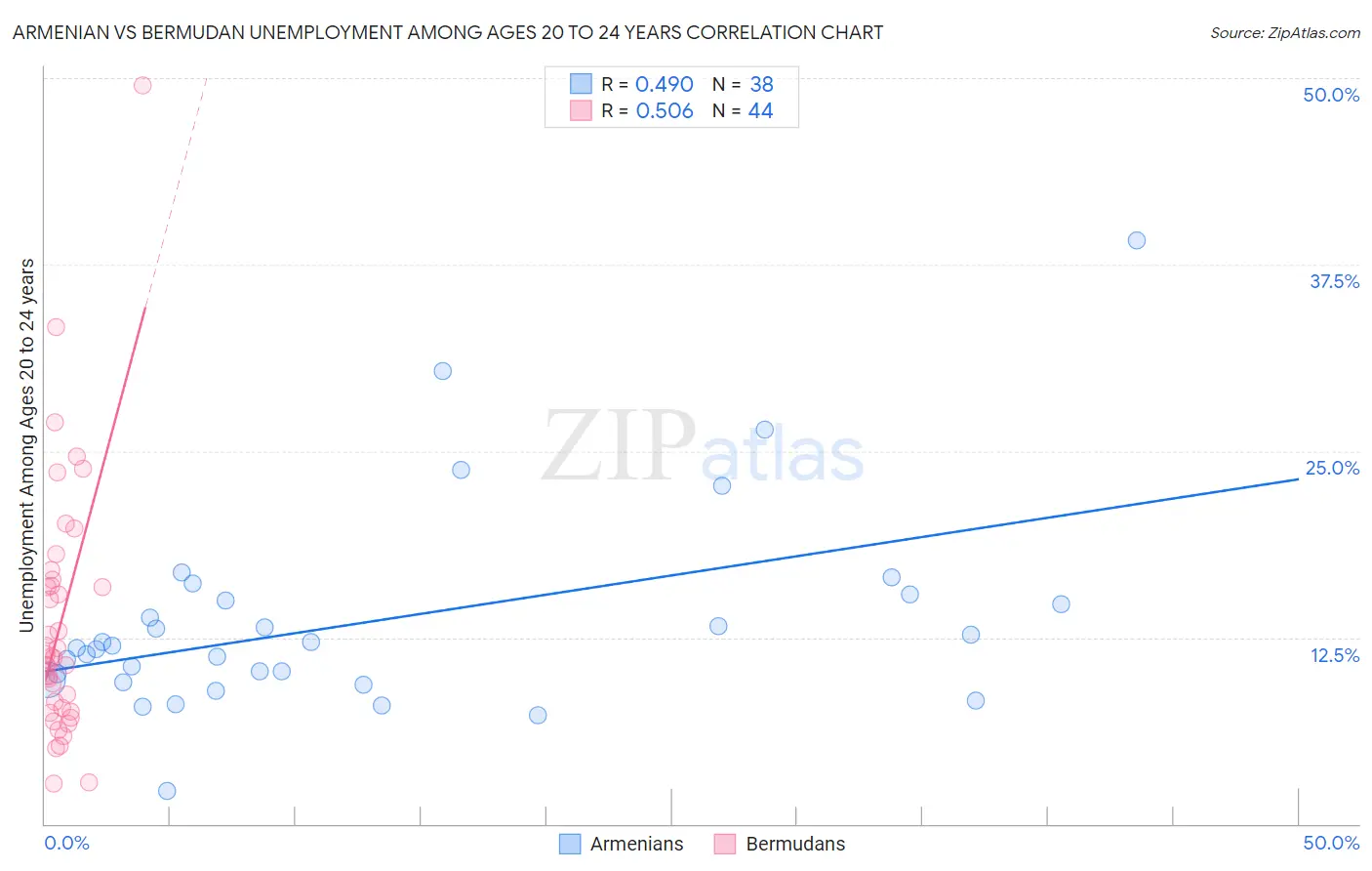 Armenian vs Bermudan Unemployment Among Ages 20 to 24 years