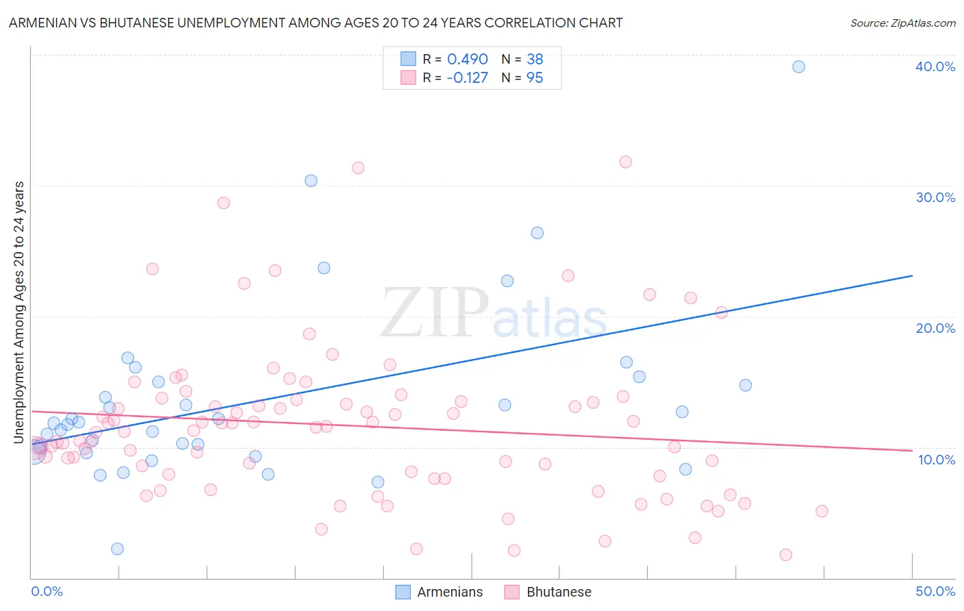 Armenian vs Bhutanese Unemployment Among Ages 20 to 24 years