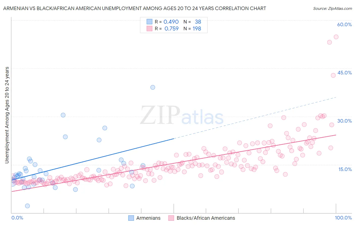 Armenian vs Black/African American Unemployment Among Ages 20 to 24 years