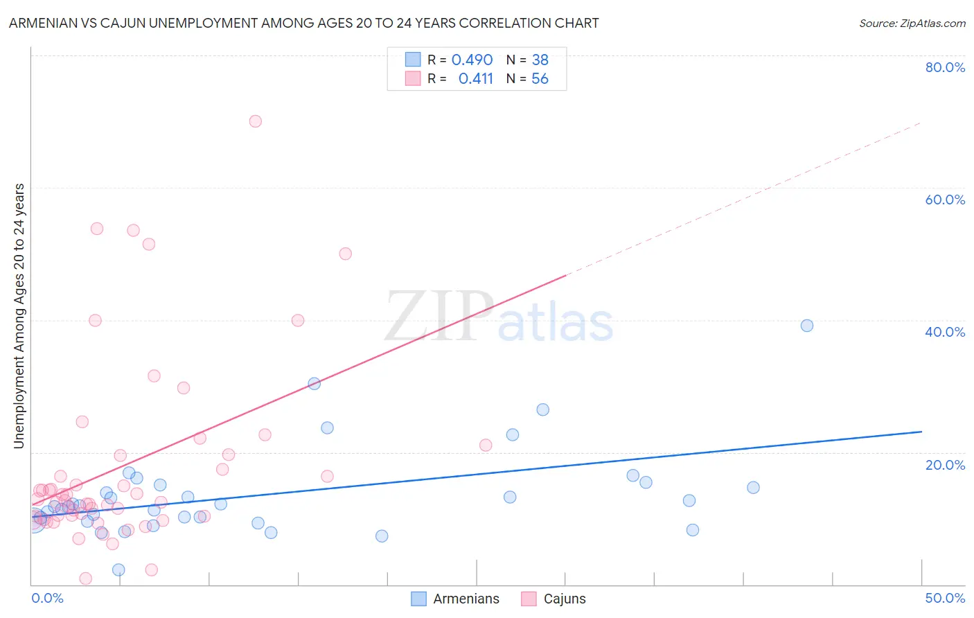 Armenian vs Cajun Unemployment Among Ages 20 to 24 years